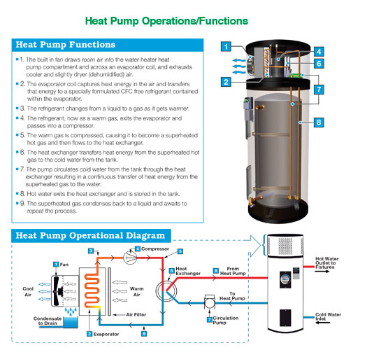 Heat Pump Operations/Functions