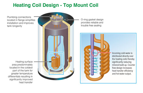 Tankless Coil and Indirect Water Heaters